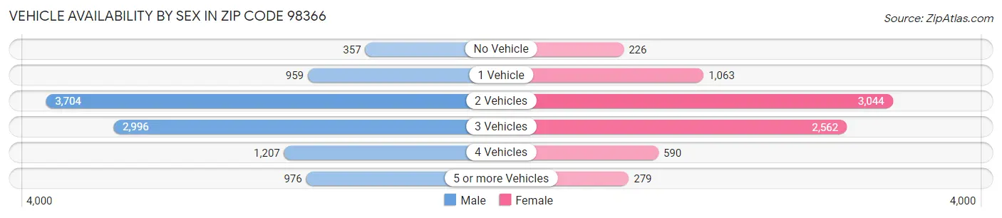 Vehicle Availability by Sex in Zip Code 98366