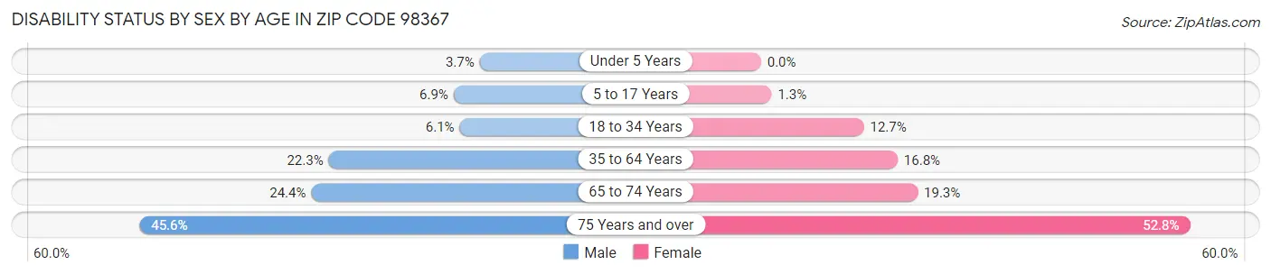 Disability Status by Sex by Age in Zip Code 98367