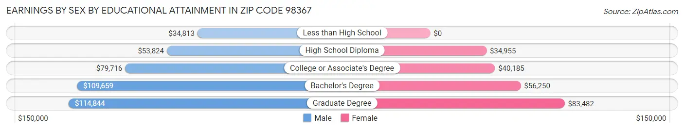 Earnings by Sex by Educational Attainment in Zip Code 98367