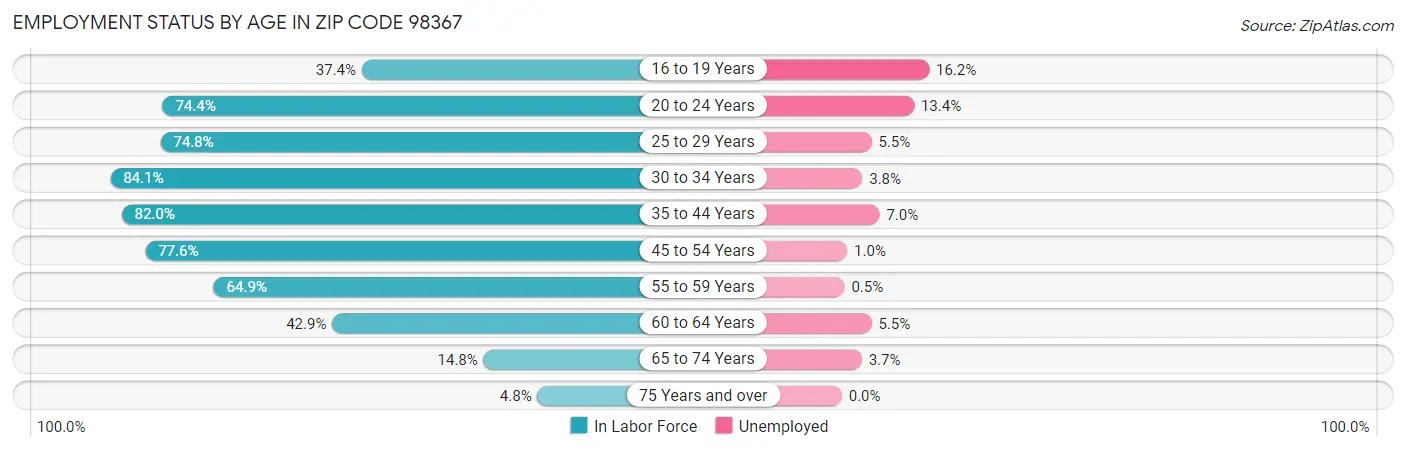 Employment Status by Age in Zip Code 98367