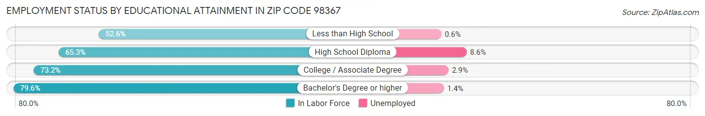 Employment Status by Educational Attainment in Zip Code 98367
