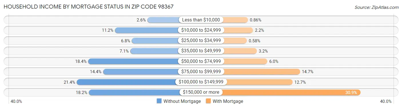Household Income by Mortgage Status in Zip Code 98367