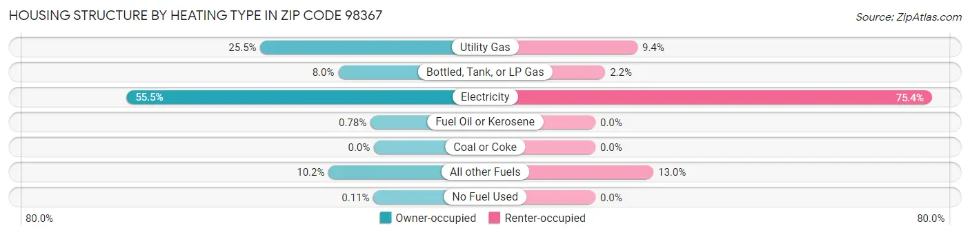 Housing Structure by Heating Type in Zip Code 98367