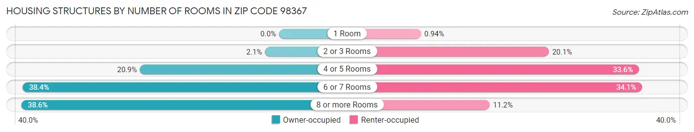 Housing Structures by Number of Rooms in Zip Code 98367