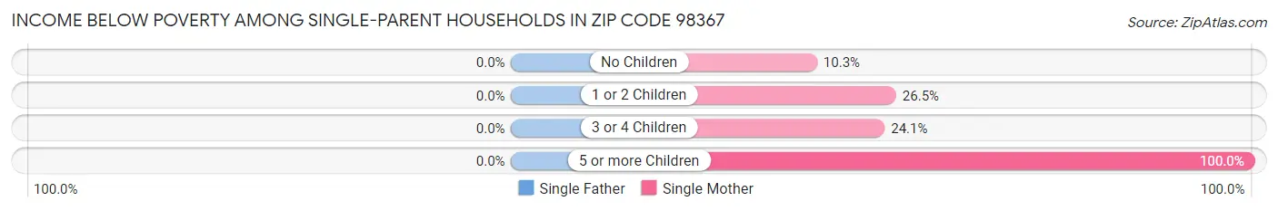 Income Below Poverty Among Single-Parent Households in Zip Code 98367