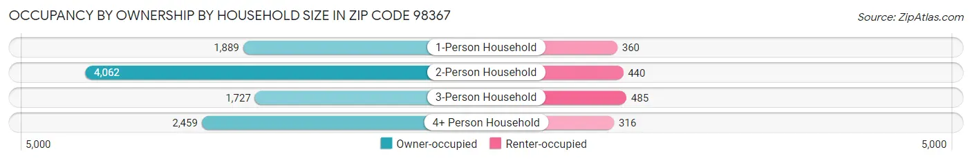 Occupancy by Ownership by Household Size in Zip Code 98367