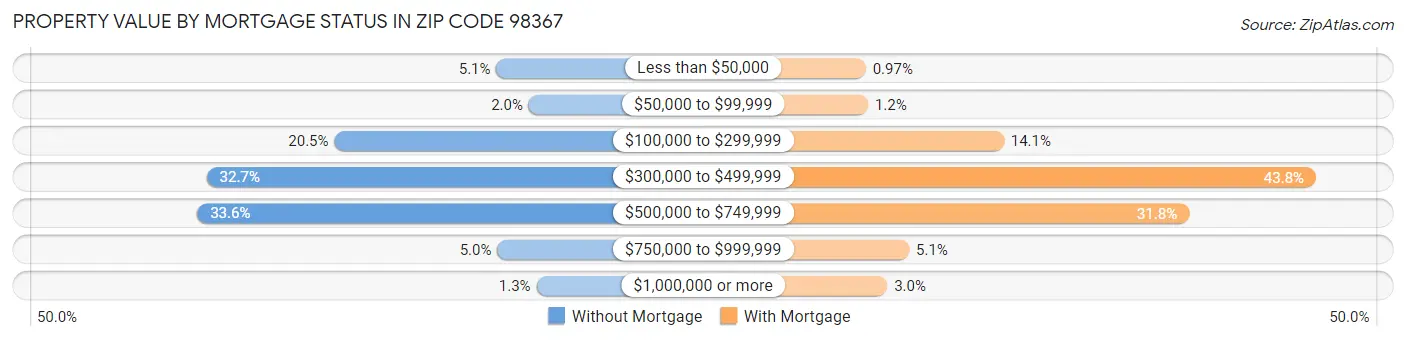 Property Value by Mortgage Status in Zip Code 98367