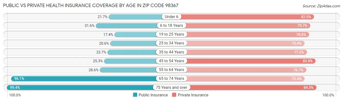 Public vs Private Health Insurance Coverage by Age in Zip Code 98367