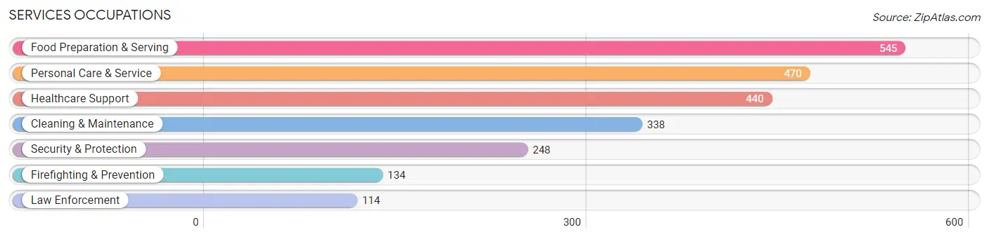 Services Occupations in Zip Code 98367