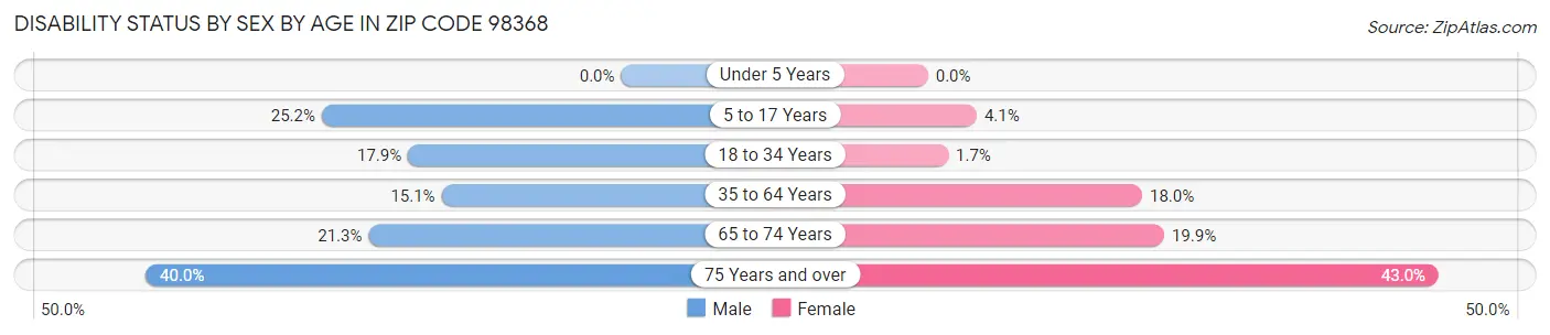 Disability Status by Sex by Age in Zip Code 98368