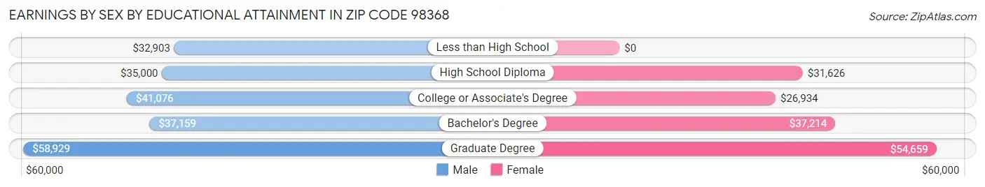 Earnings by Sex by Educational Attainment in Zip Code 98368