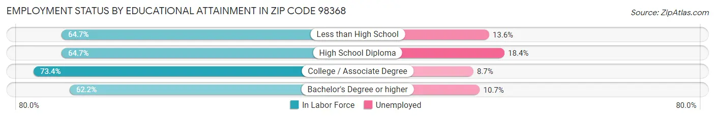 Employment Status by Educational Attainment in Zip Code 98368