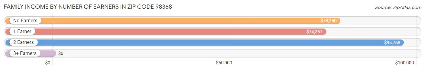 Family Income by Number of Earners in Zip Code 98368