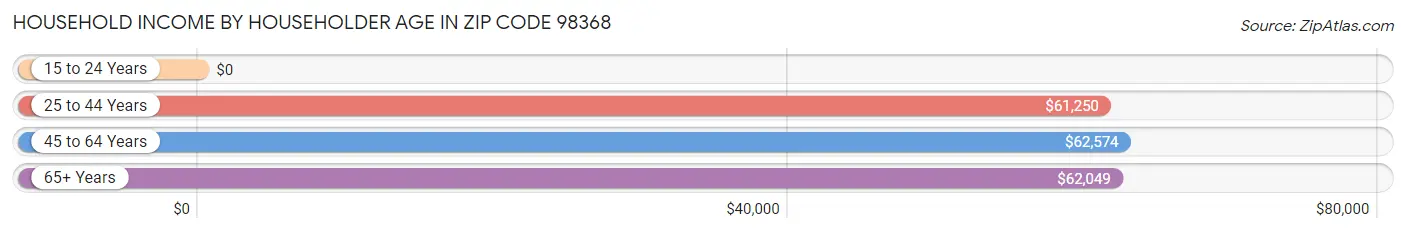 Household Income by Householder Age in Zip Code 98368