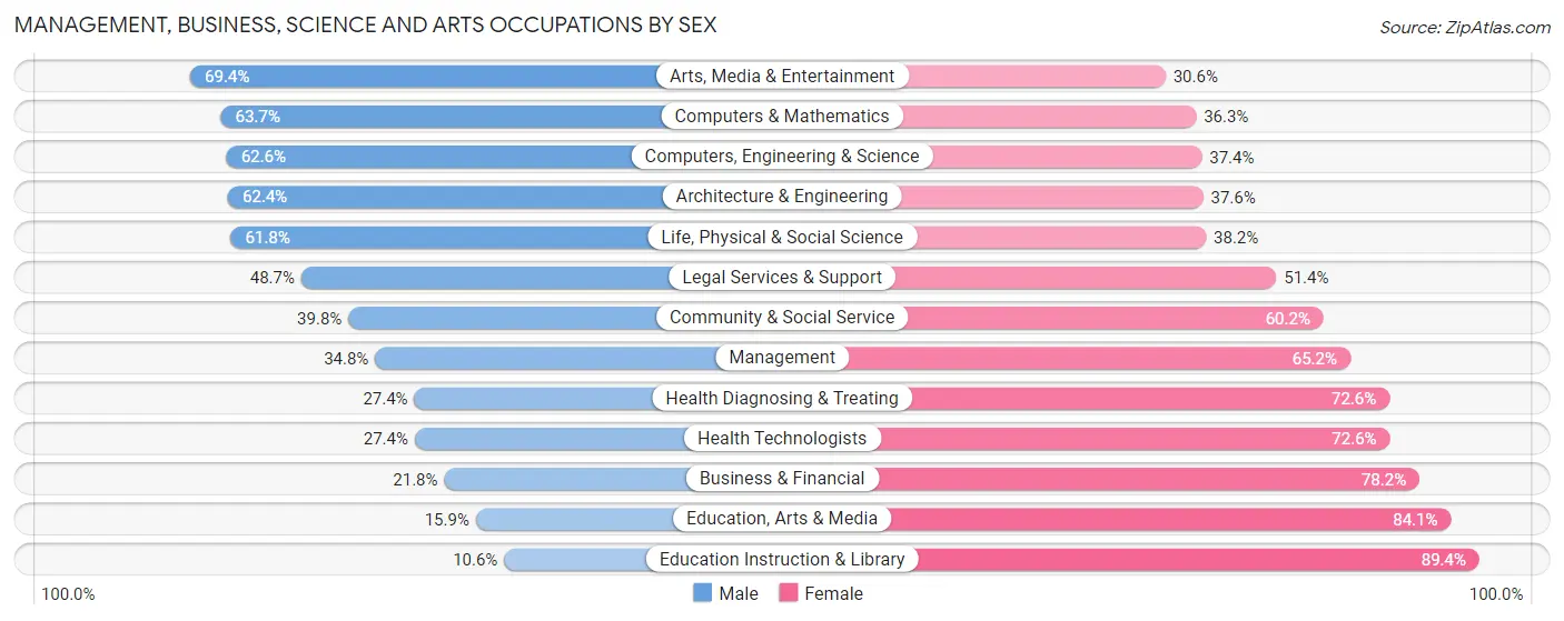Management, Business, Science and Arts Occupations by Sex in Zip Code 98368