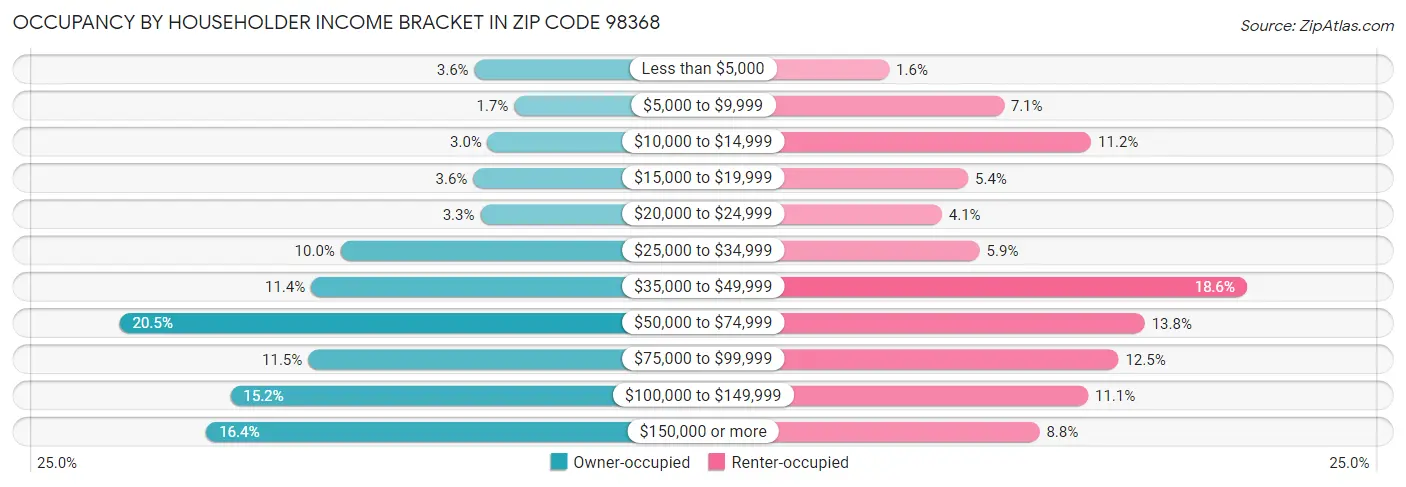 Occupancy by Householder Income Bracket in Zip Code 98368