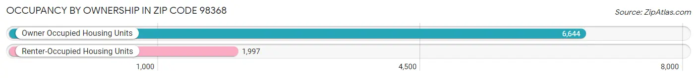 Occupancy by Ownership in Zip Code 98368