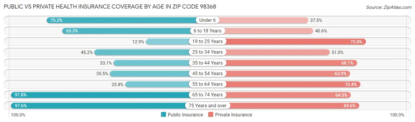 Public vs Private Health Insurance Coverage by Age in Zip Code 98368