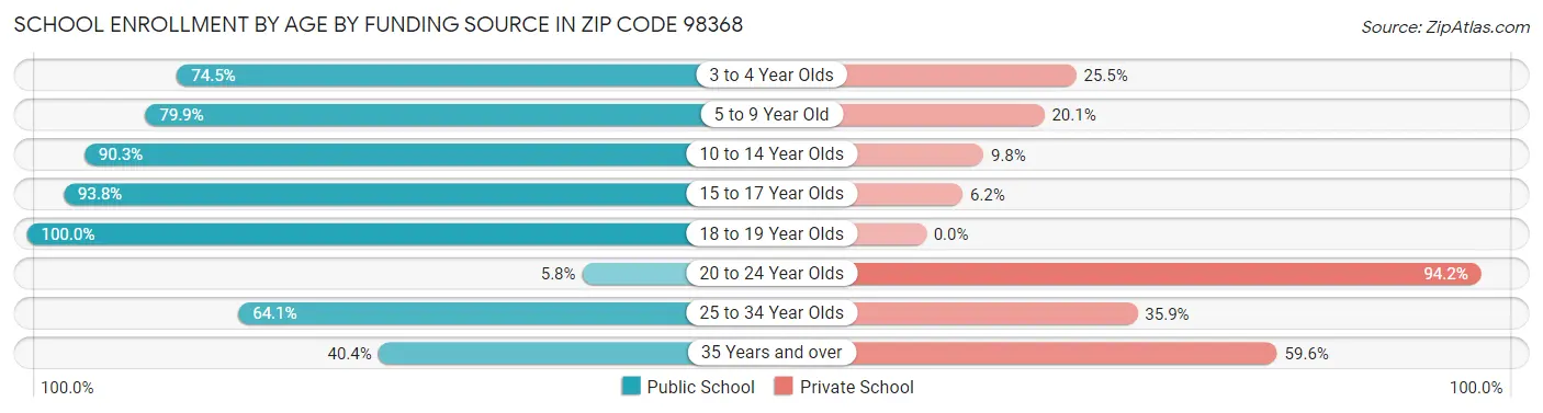 School Enrollment by Age by Funding Source in Zip Code 98368