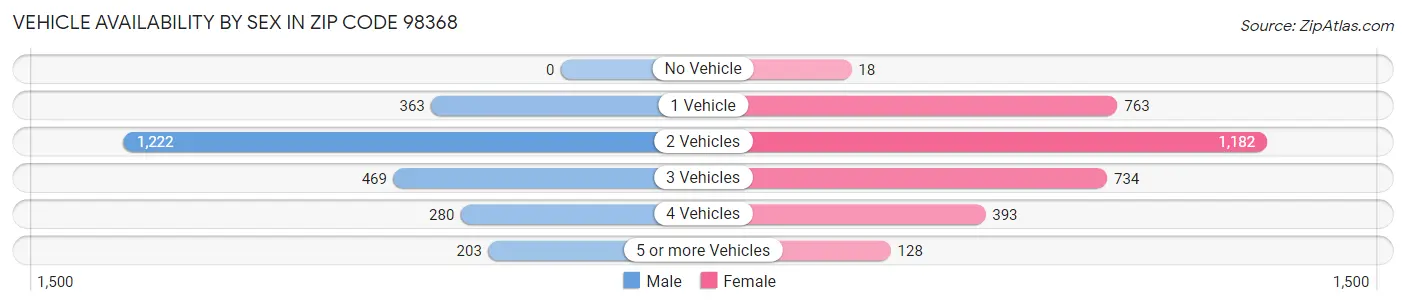 Vehicle Availability by Sex in Zip Code 98368
