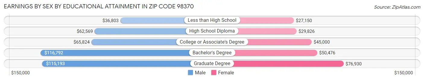 Earnings by Sex by Educational Attainment in Zip Code 98370