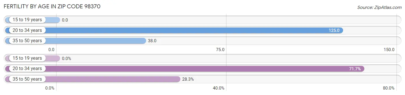 Female Fertility by Age in Zip Code 98370