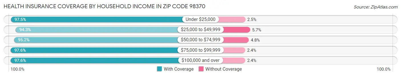 Health Insurance Coverage by Household Income in Zip Code 98370