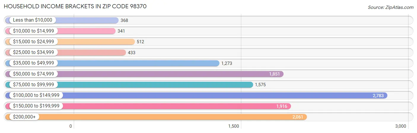 Household Income Brackets in Zip Code 98370