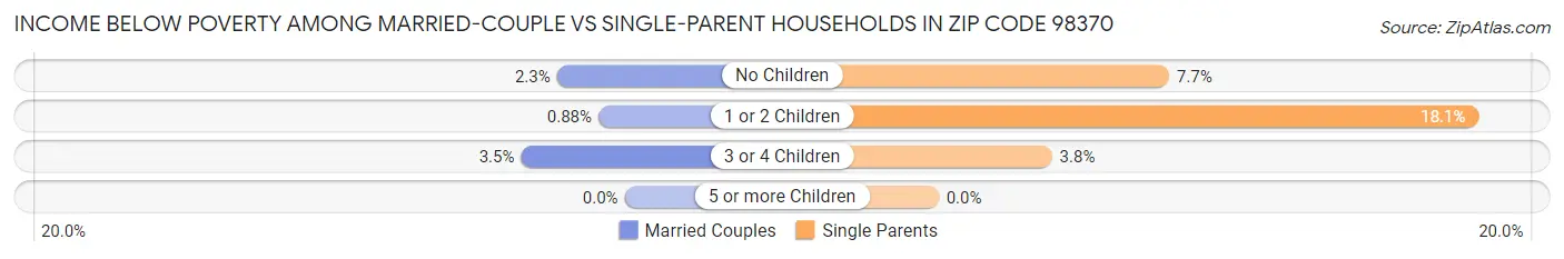 Income Below Poverty Among Married-Couple vs Single-Parent Households in Zip Code 98370