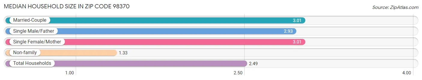 Median Household Size in Zip Code 98370