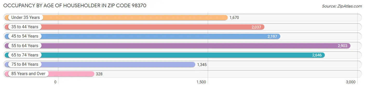 Occupancy by Age of Householder in Zip Code 98370