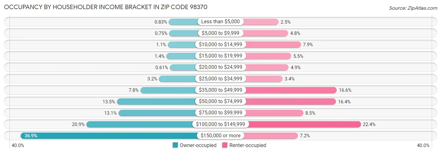 Occupancy by Householder Income Bracket in Zip Code 98370