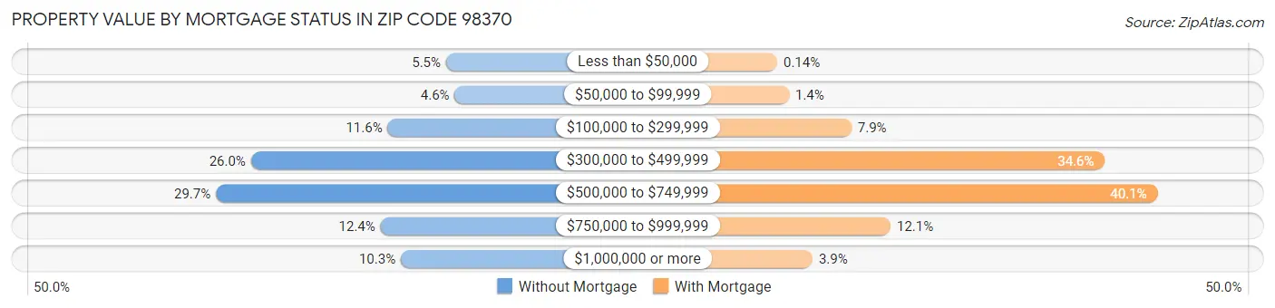 Property Value by Mortgage Status in Zip Code 98370
