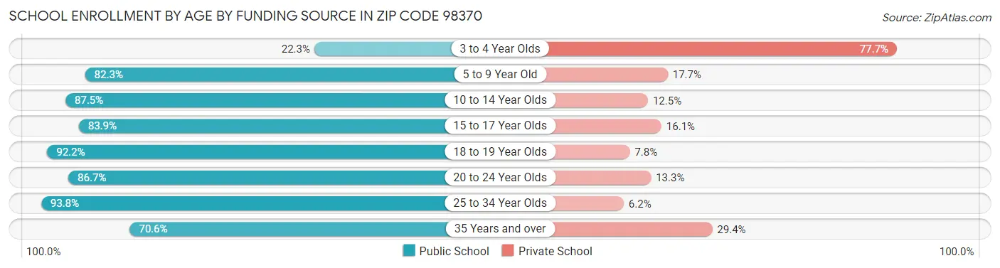 School Enrollment by Age by Funding Source in Zip Code 98370