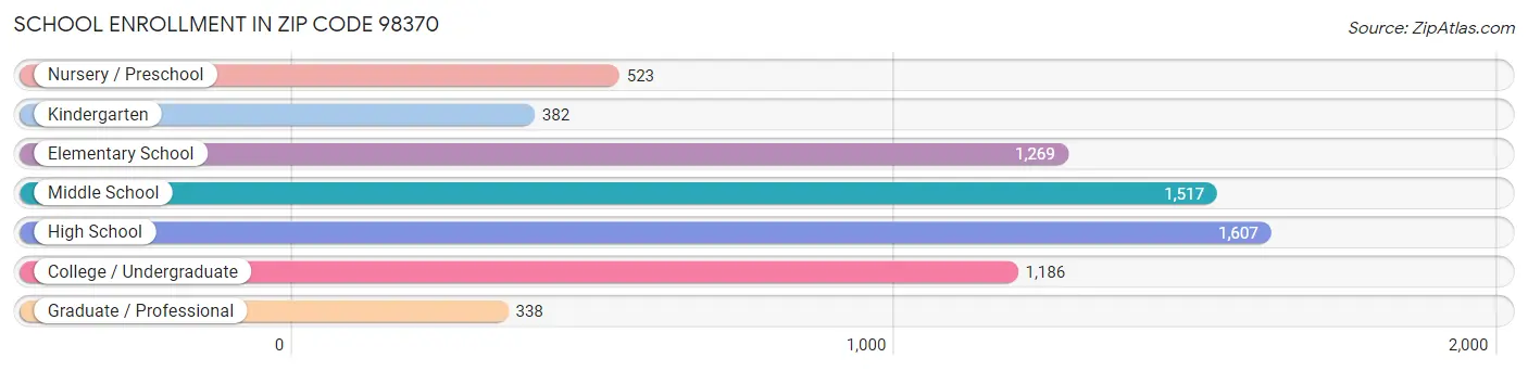 School Enrollment in Zip Code 98370