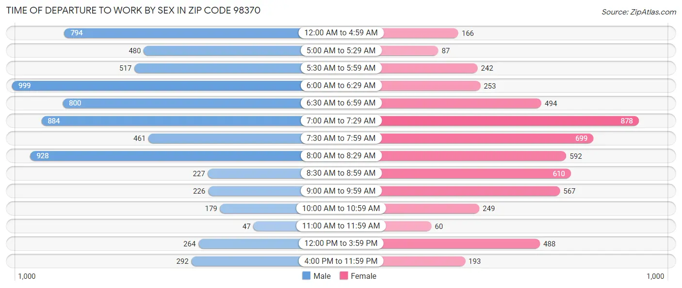 Time of Departure to Work by Sex in Zip Code 98370