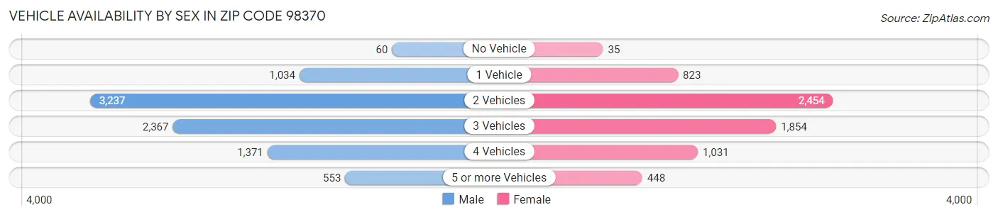 Vehicle Availability by Sex in Zip Code 98370