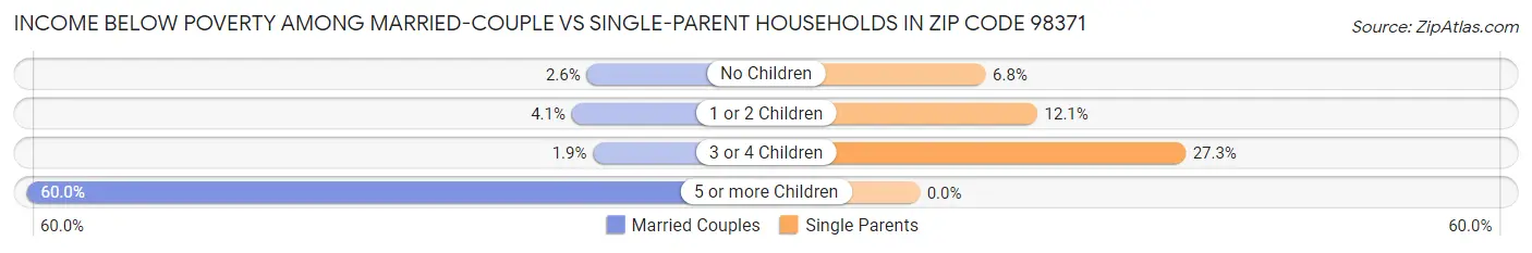 Income Below Poverty Among Married-Couple vs Single-Parent Households in Zip Code 98371