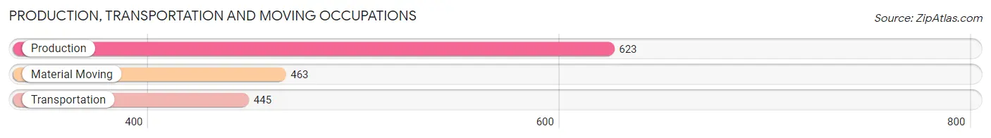 Production, Transportation and Moving Occupations in Zip Code 98371