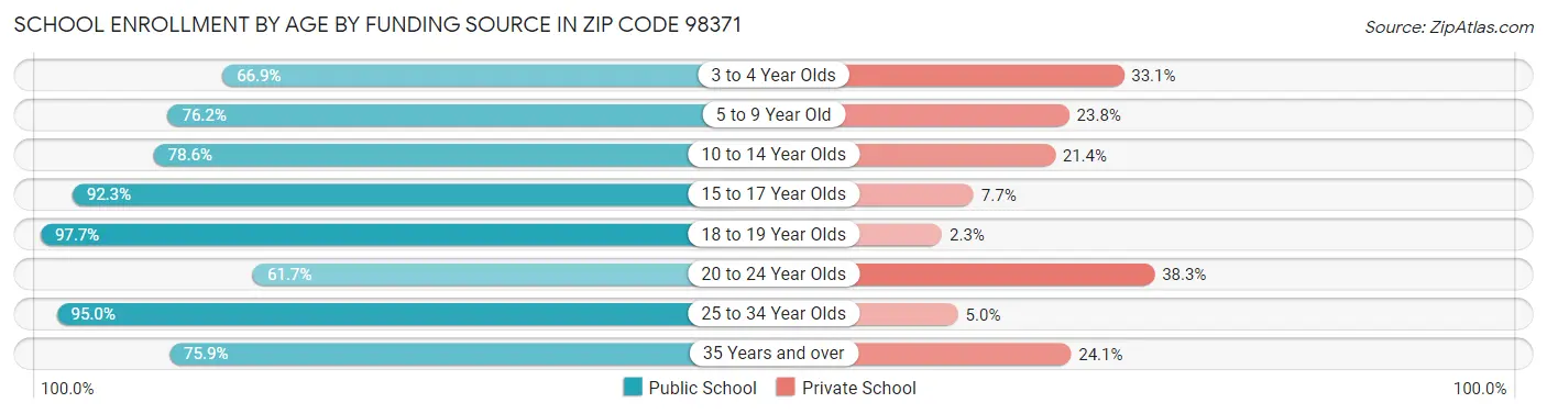School Enrollment by Age by Funding Source in Zip Code 98371