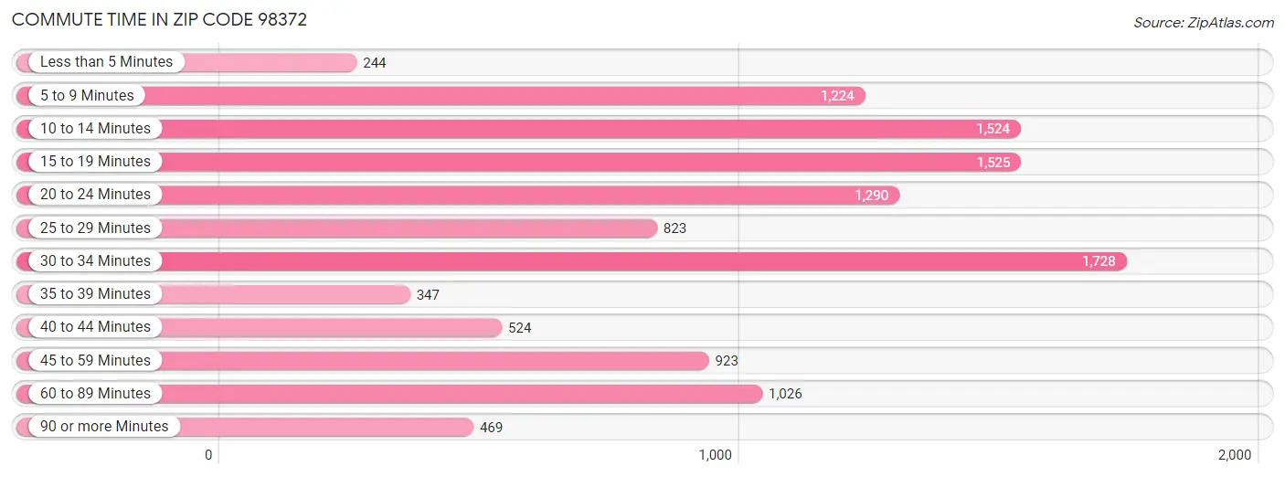 Commute Time in Zip Code 98372