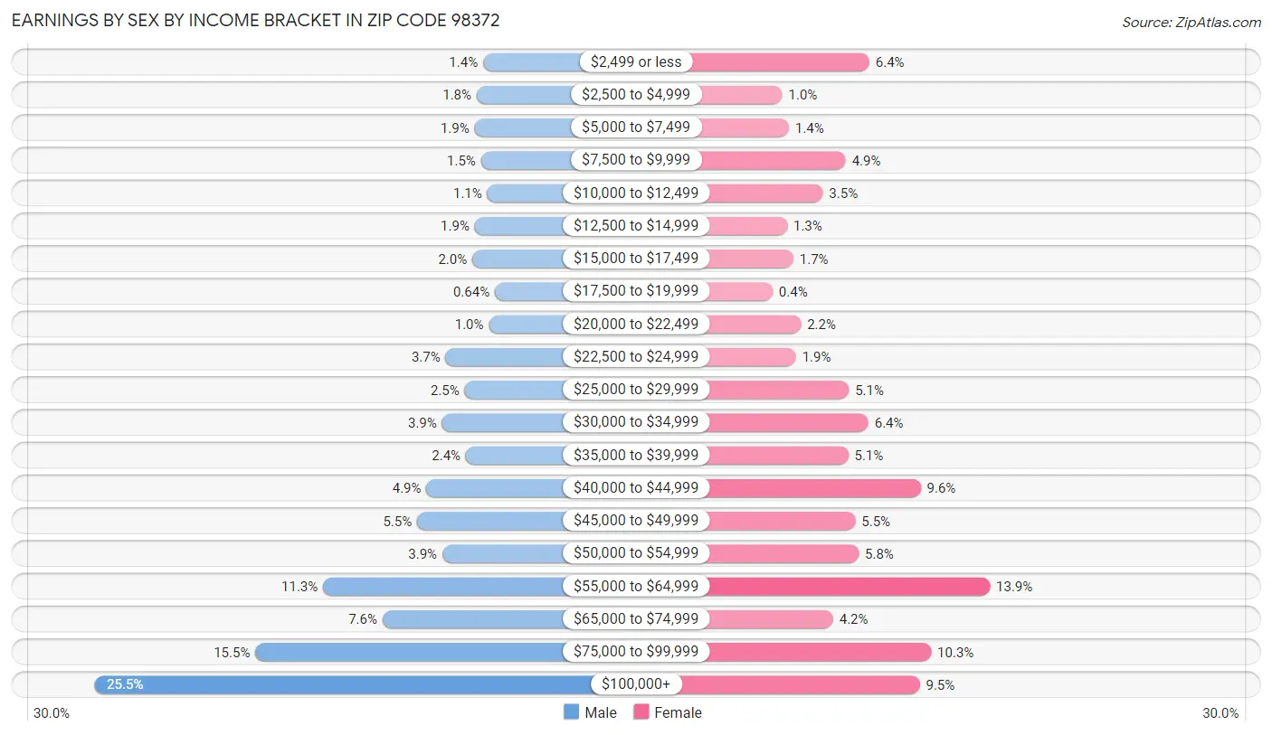 Earnings by Sex by Income Bracket in Zip Code 98372