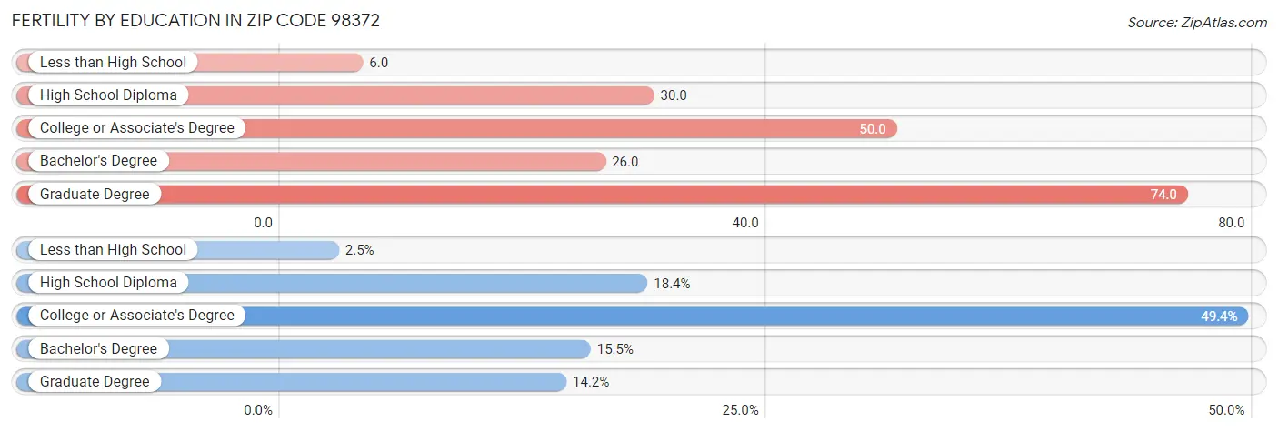 Female Fertility by Education Attainment in Zip Code 98372