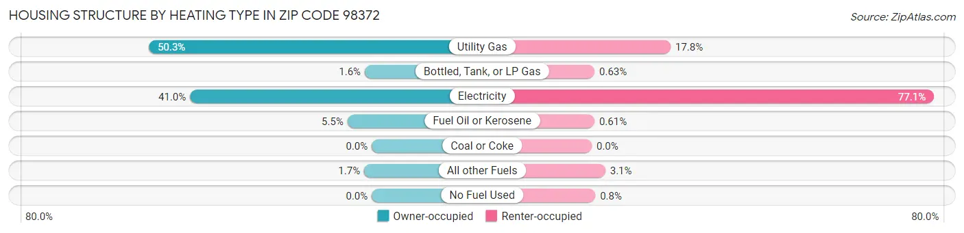 Housing Structure by Heating Type in Zip Code 98372