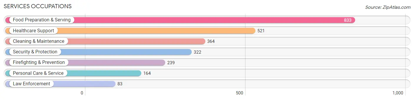 Services Occupations in Zip Code 98372