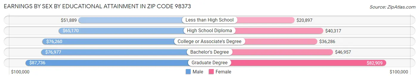 Earnings by Sex by Educational Attainment in Zip Code 98373
