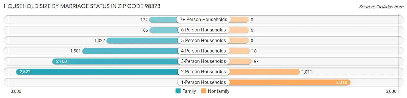 Household Size by Marriage Status in Zip Code 98373
