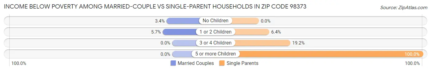 Income Below Poverty Among Married-Couple vs Single-Parent Households in Zip Code 98373