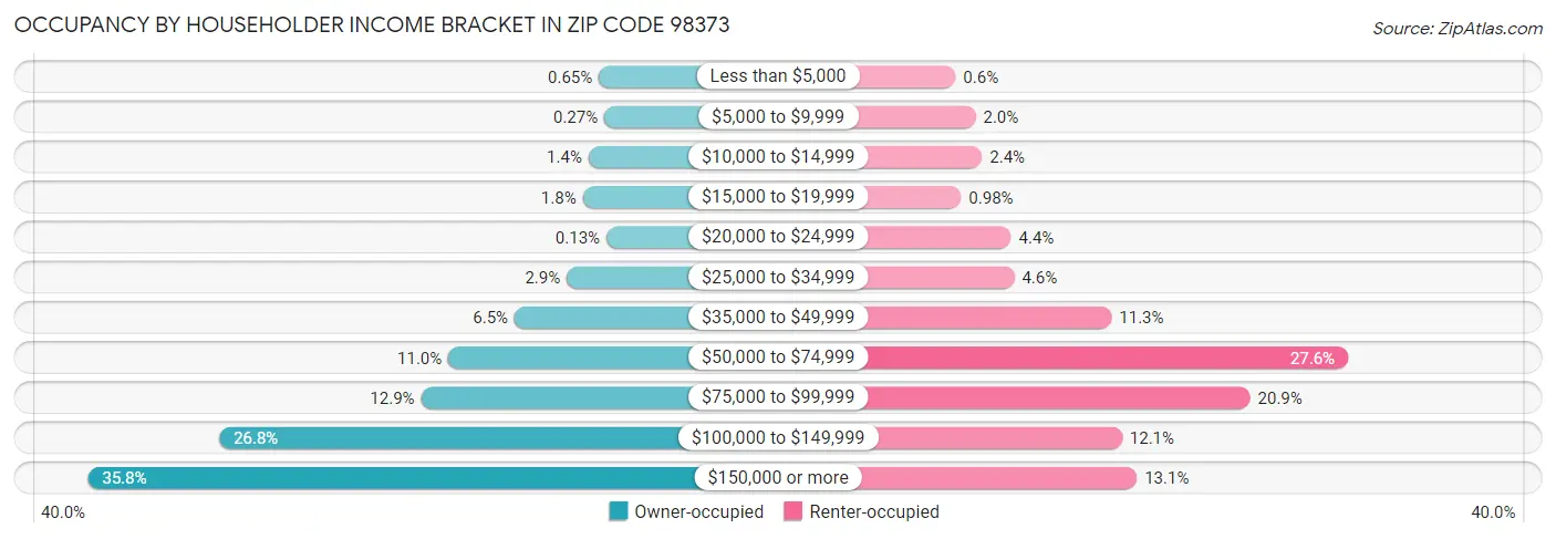 Occupancy by Householder Income Bracket in Zip Code 98373