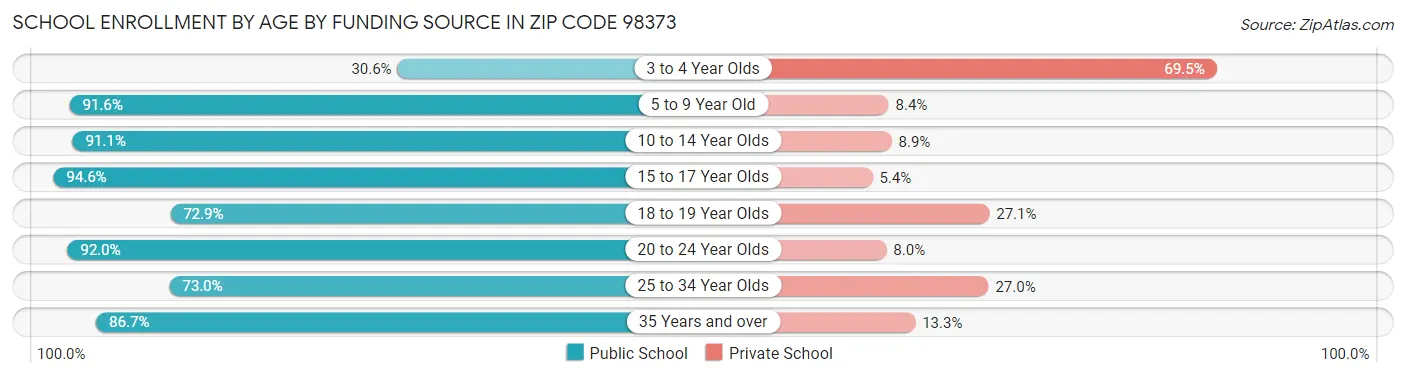 School Enrollment by Age by Funding Source in Zip Code 98373